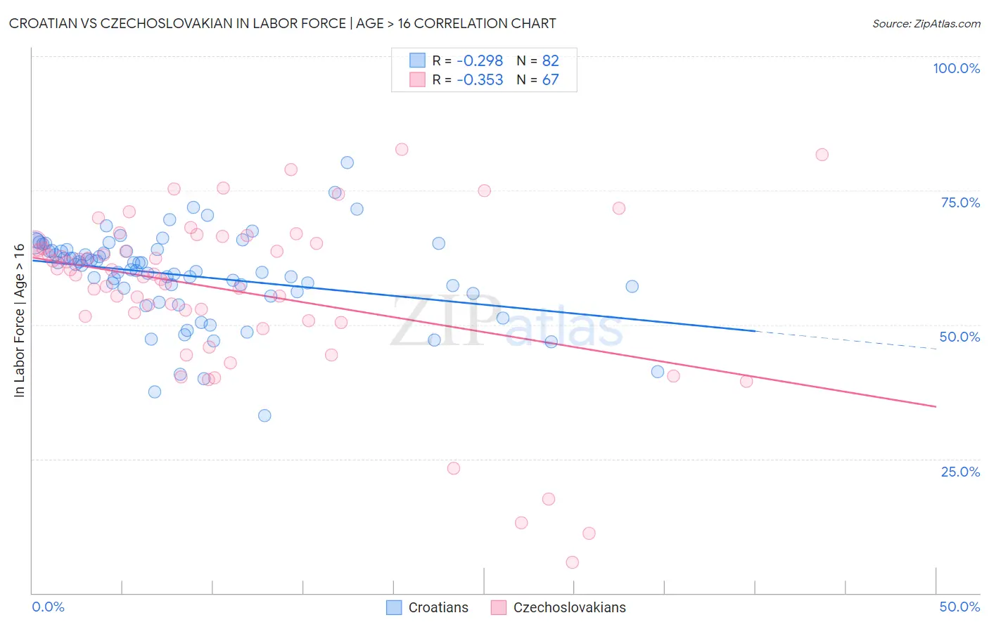 Croatian vs Czechoslovakian In Labor Force | Age > 16