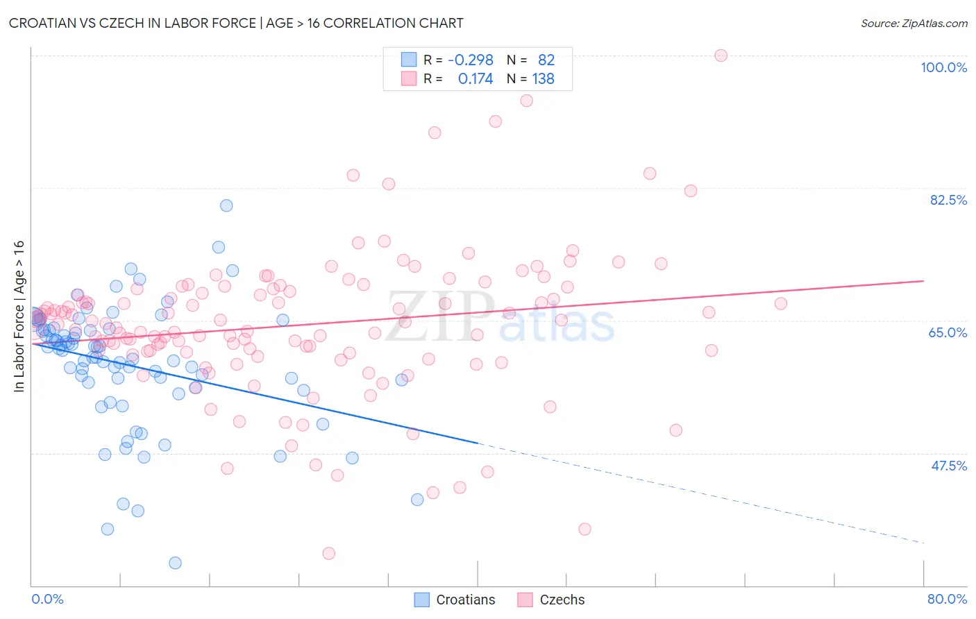 Croatian vs Czech In Labor Force | Age > 16