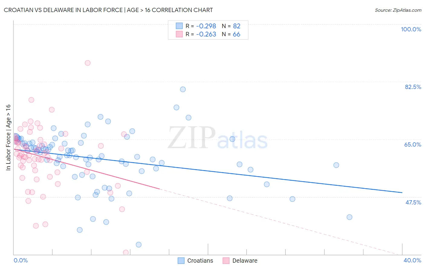 Croatian vs Delaware In Labor Force | Age > 16