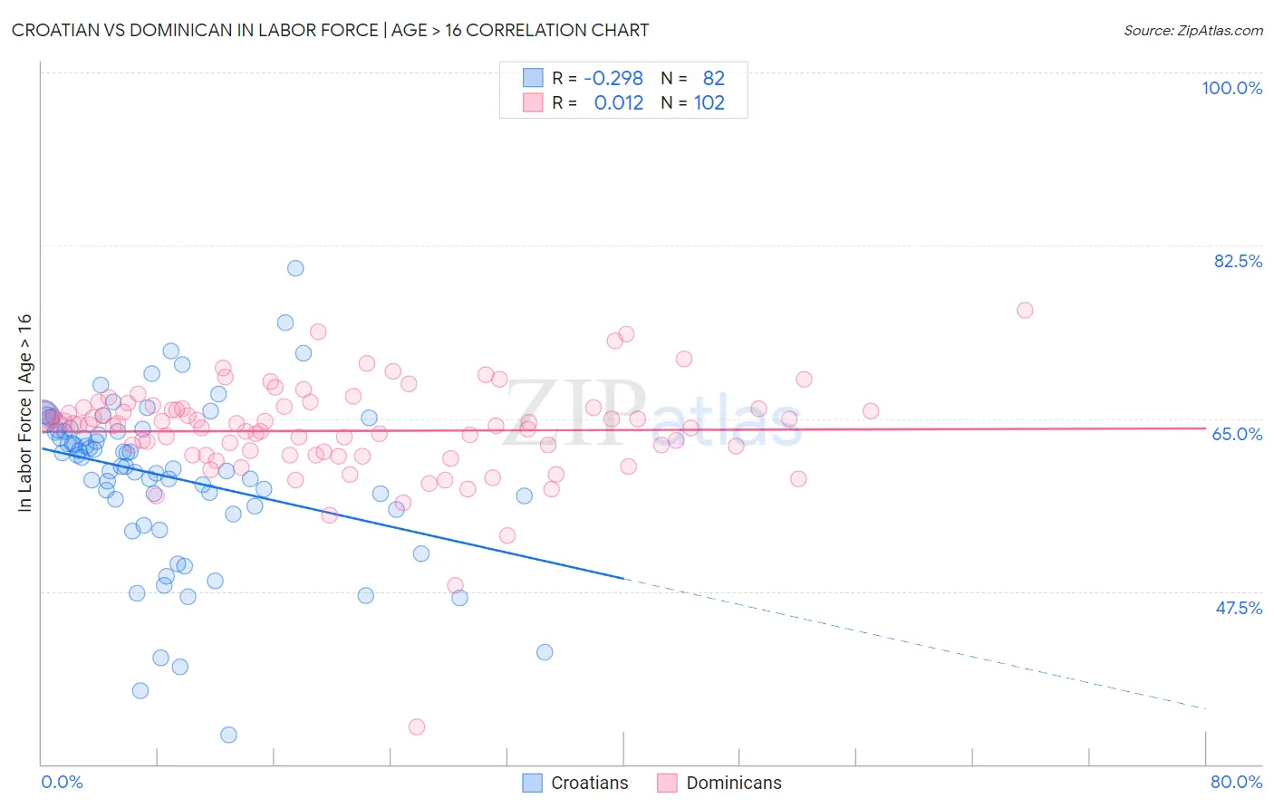 Croatian vs Dominican In Labor Force | Age > 16