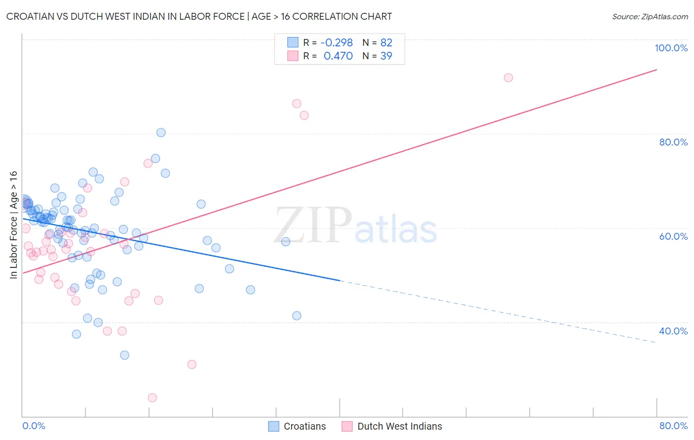 Croatian vs Dutch West Indian In Labor Force | Age > 16