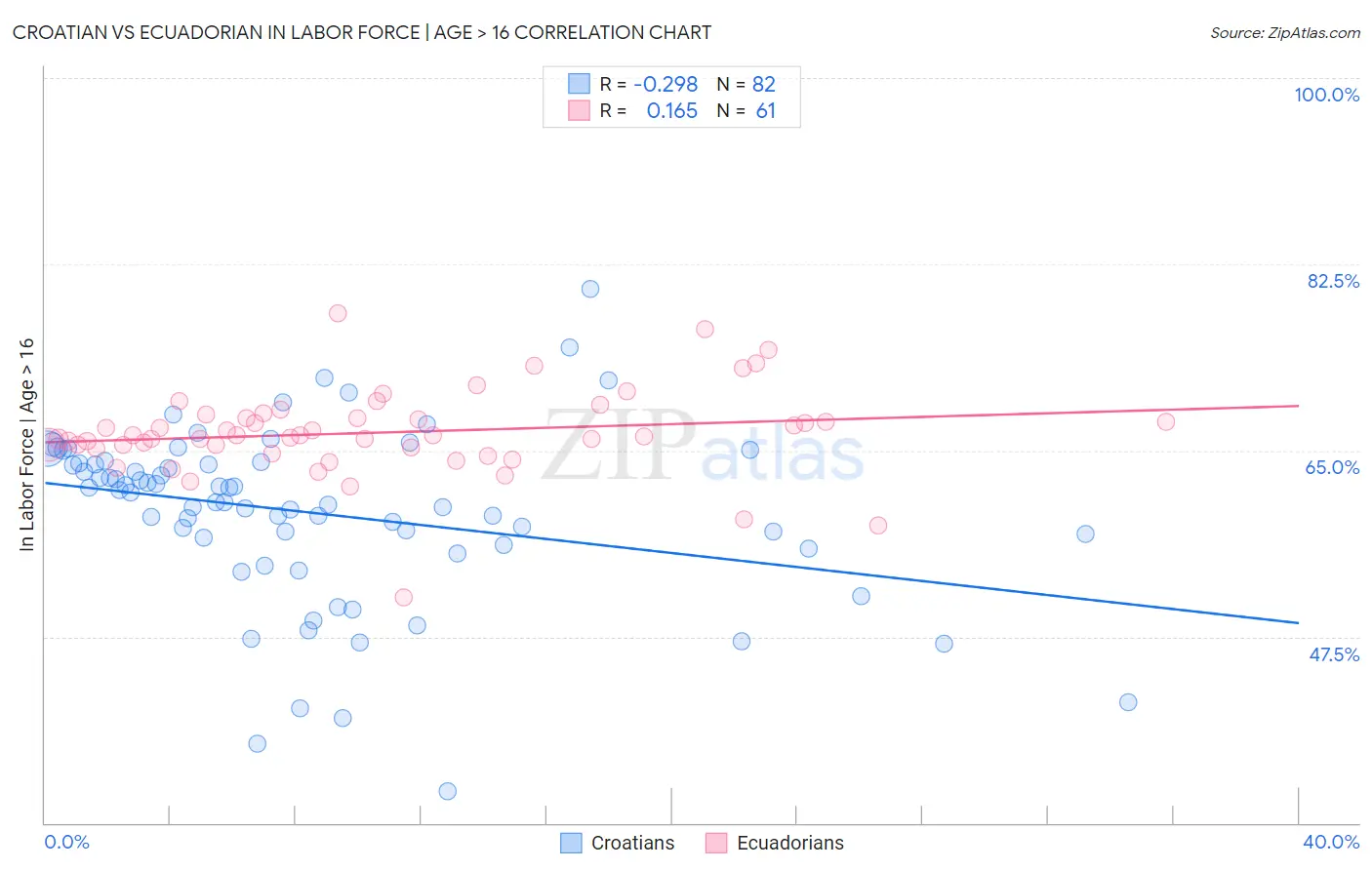 Croatian vs Ecuadorian In Labor Force | Age > 16