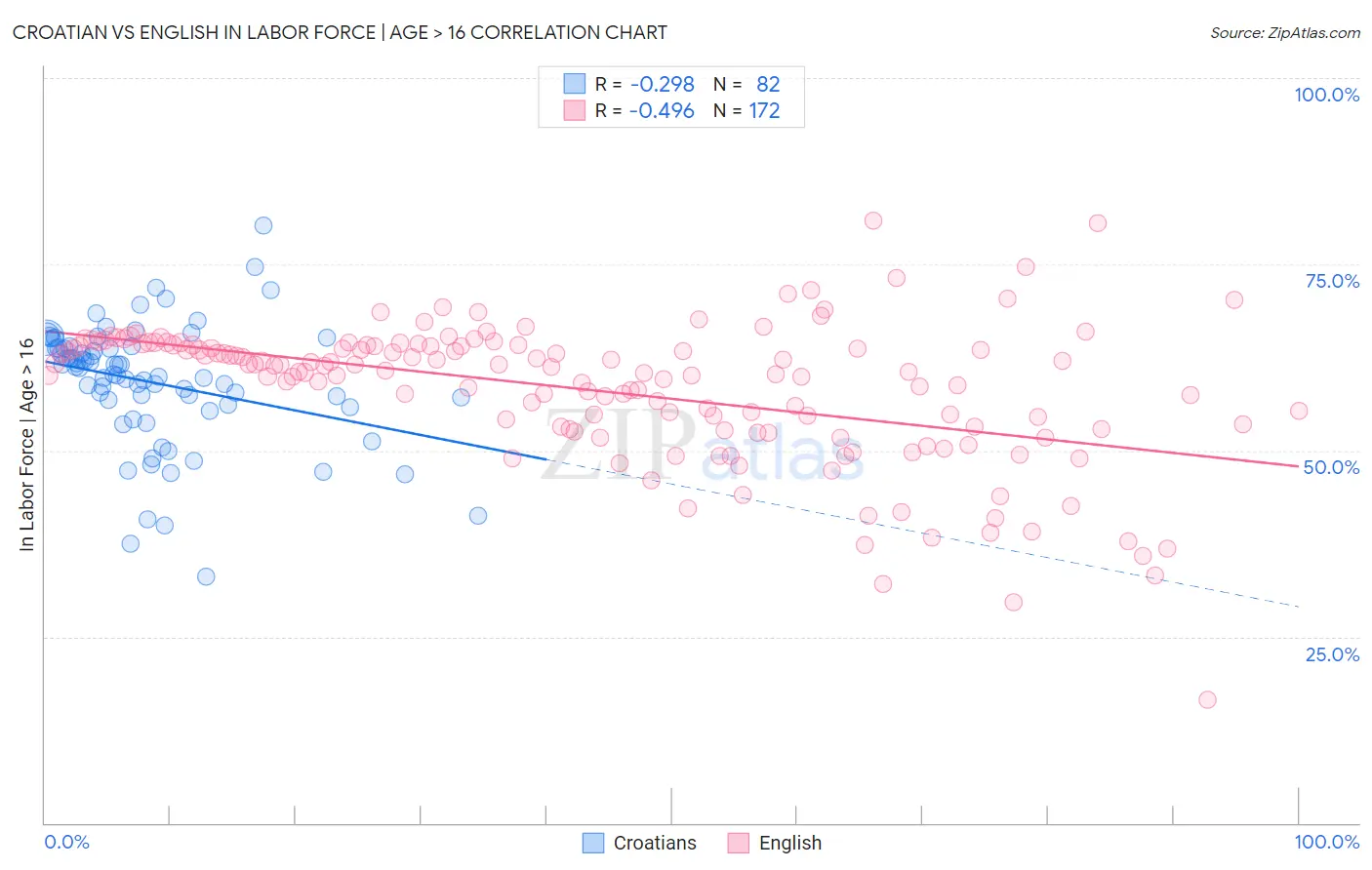 Croatian vs English In Labor Force | Age > 16