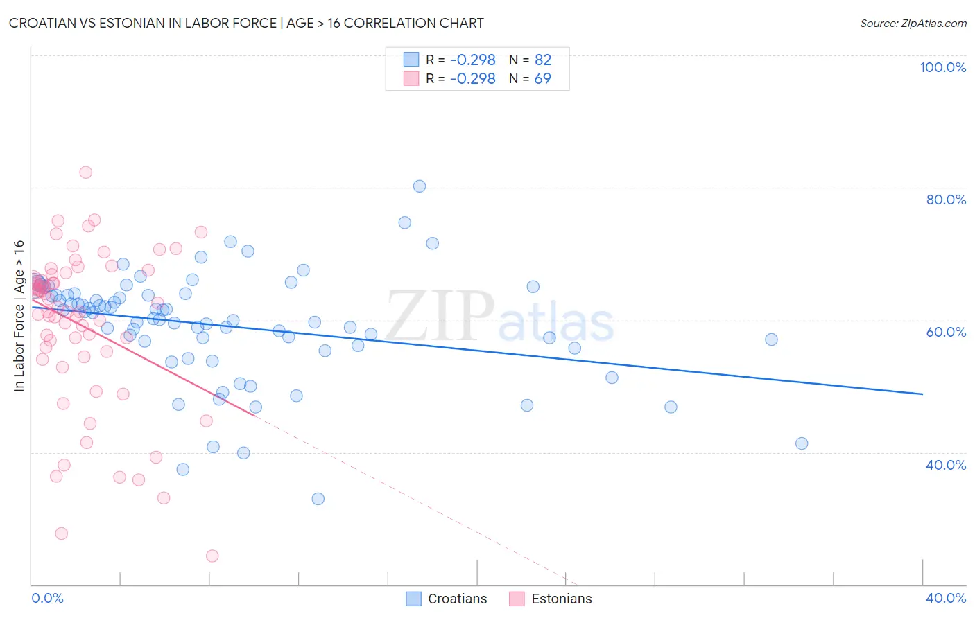 Croatian vs Estonian In Labor Force | Age > 16