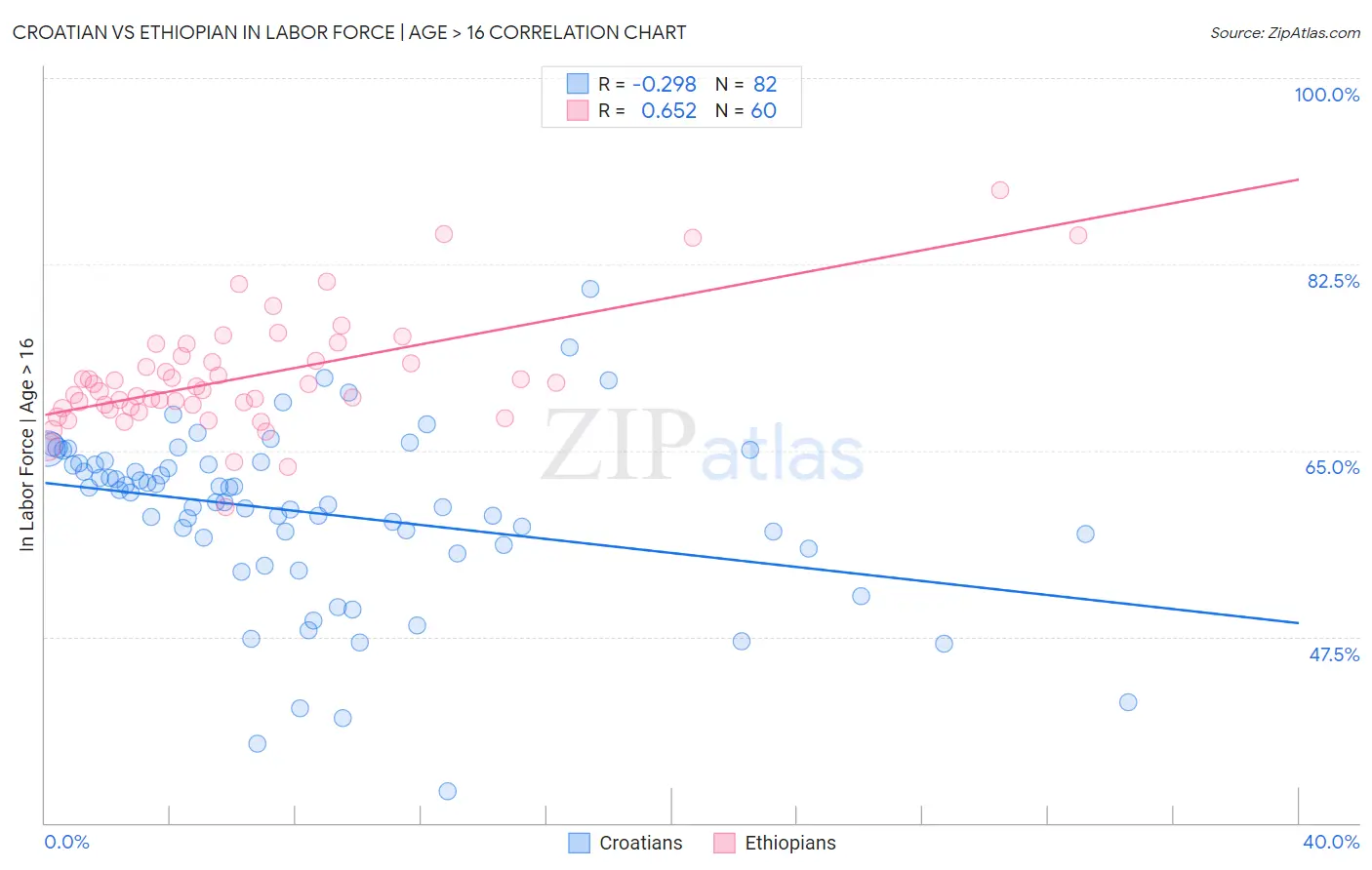 Croatian vs Ethiopian In Labor Force | Age > 16