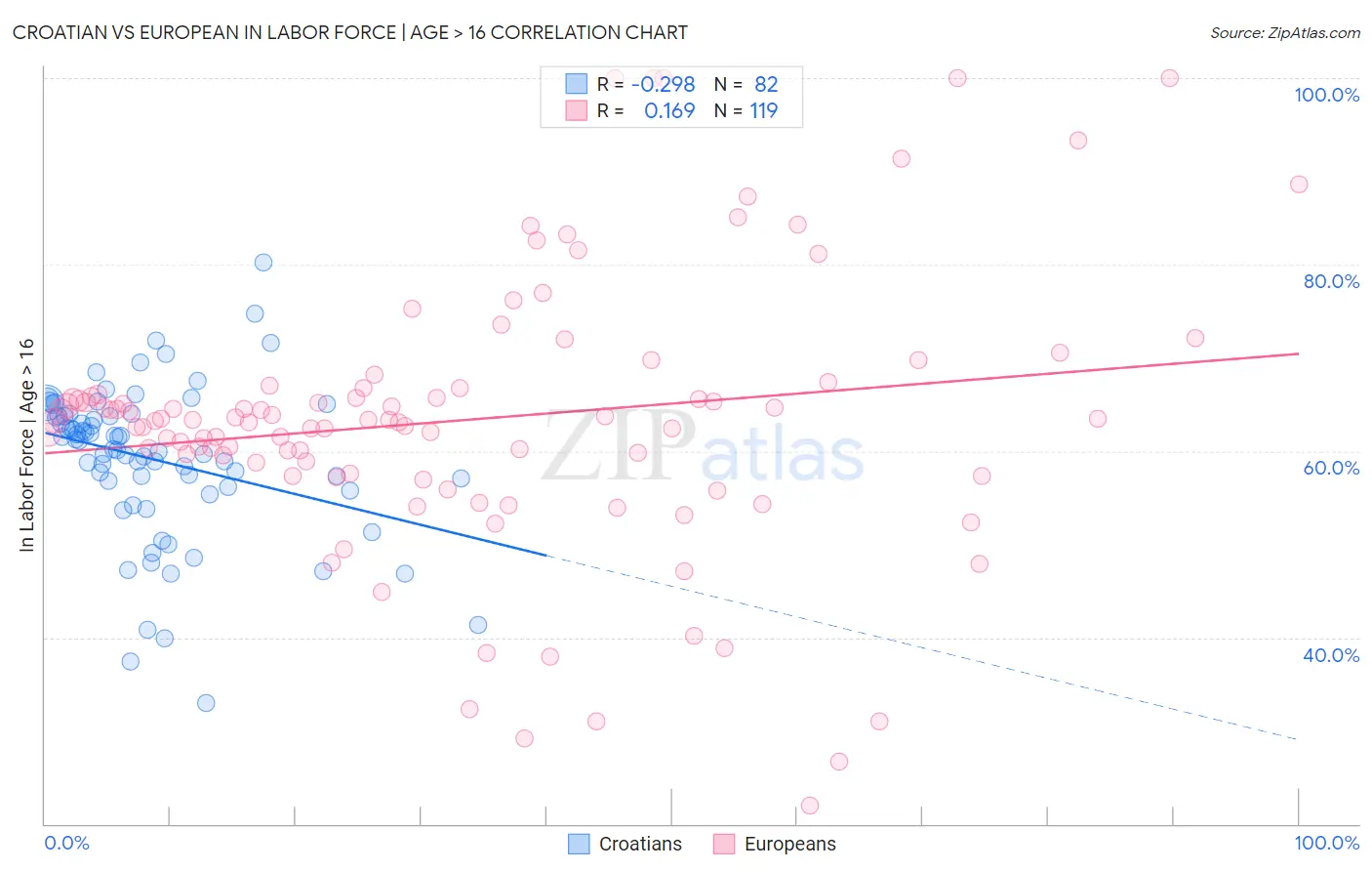 Croatian vs European In Labor Force | Age > 16