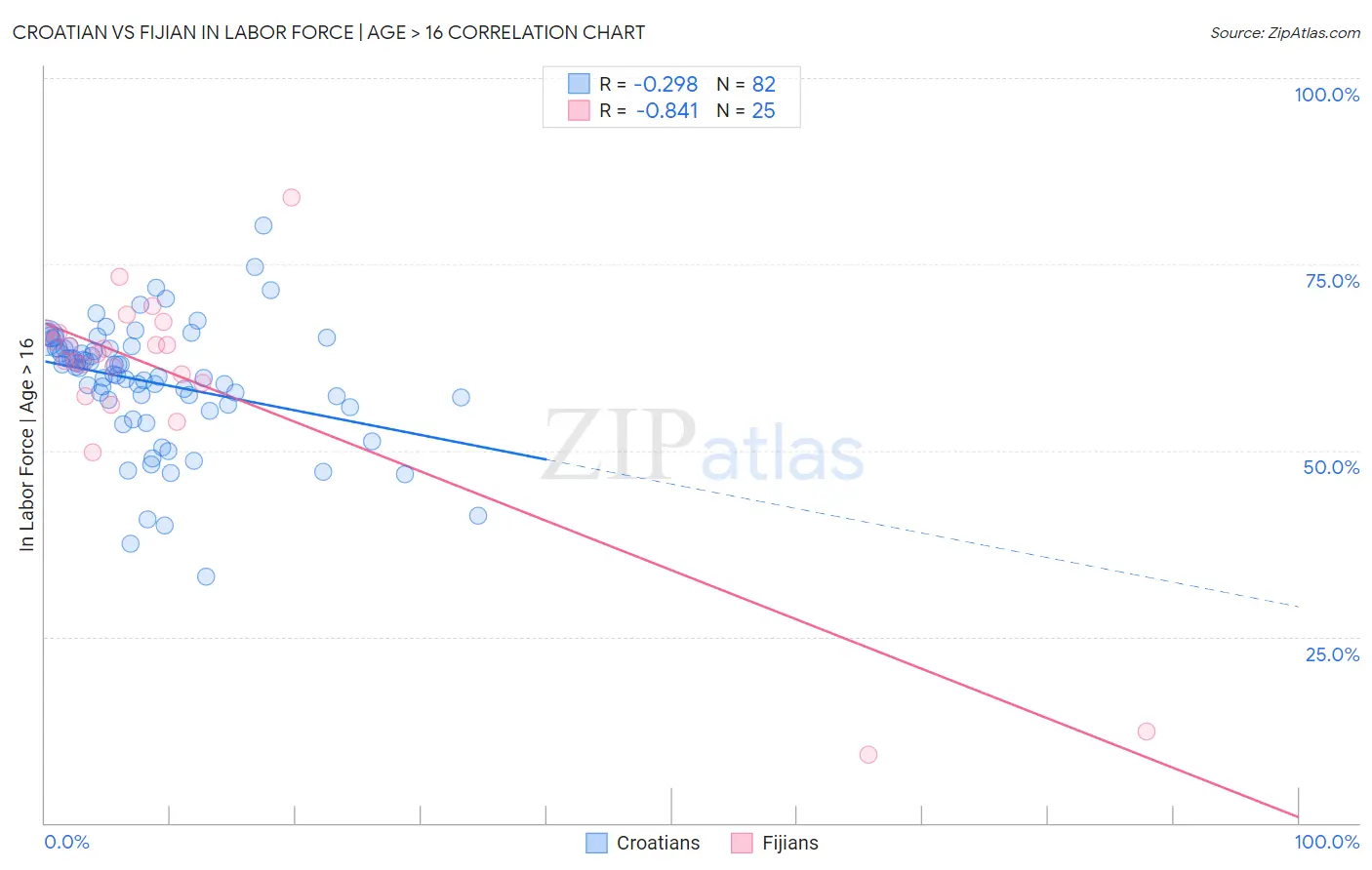 Croatian vs Fijian In Labor Force | Age > 16