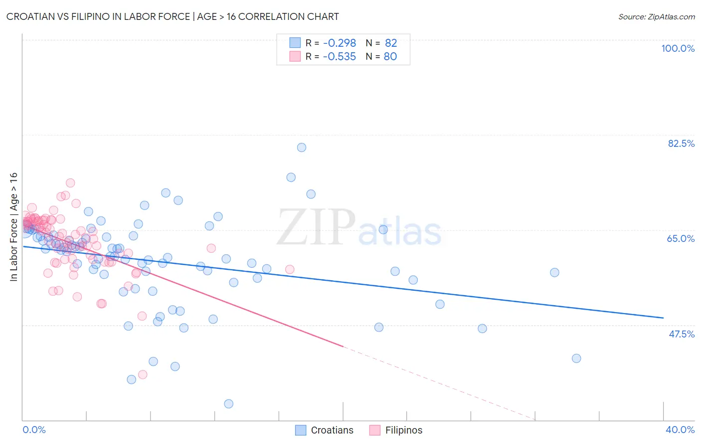 Croatian vs Filipino In Labor Force | Age > 16