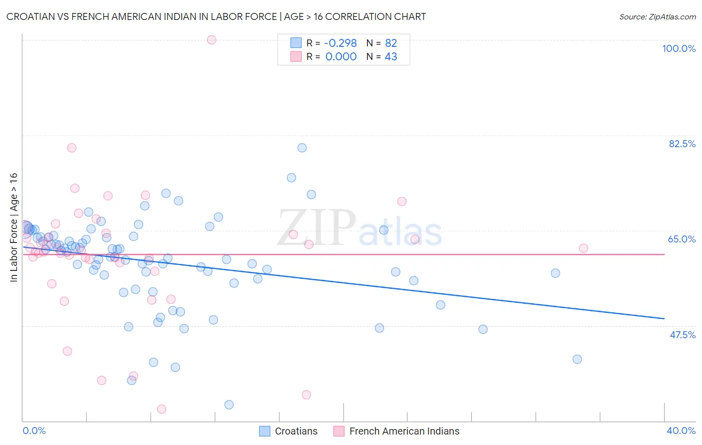 Croatian vs French American Indian In Labor Force | Age > 16