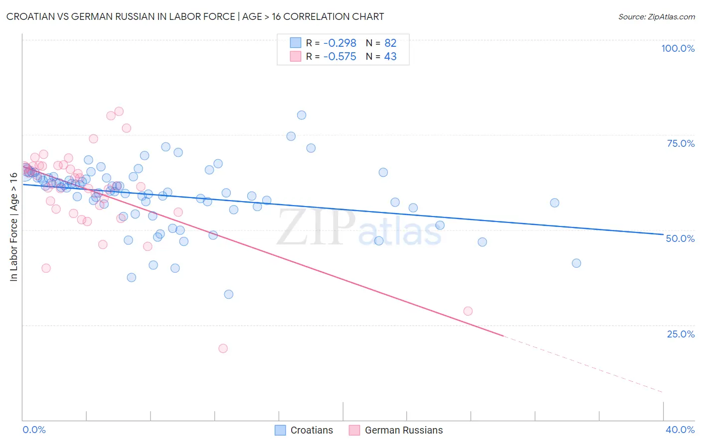 Croatian vs German Russian In Labor Force | Age > 16