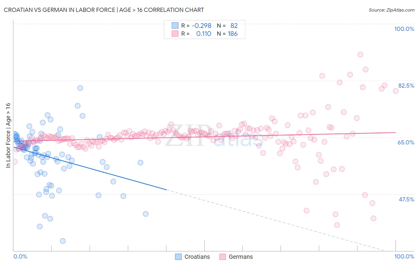Croatian vs German In Labor Force | Age > 16