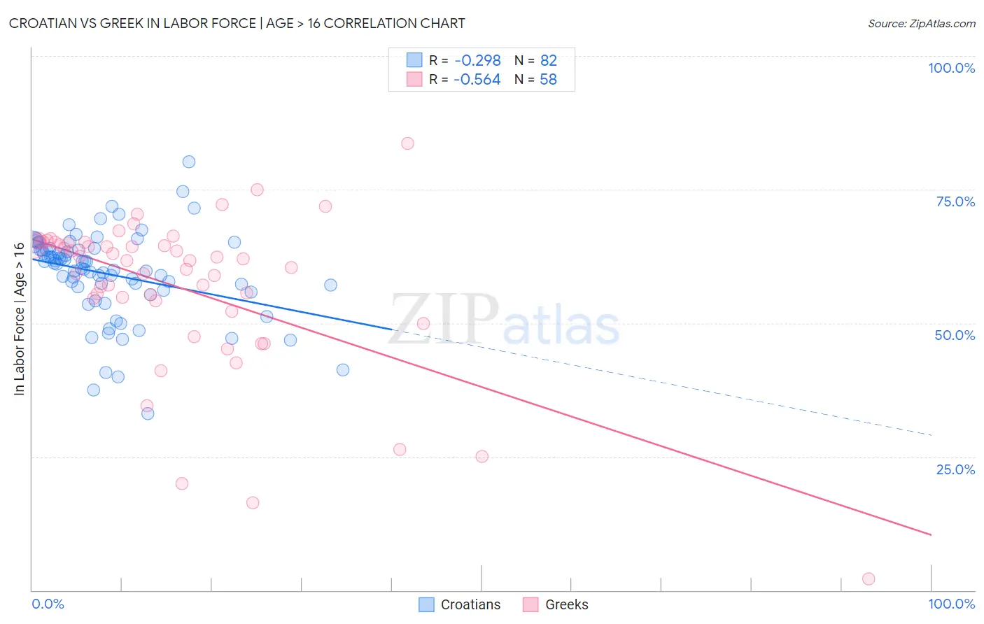 Croatian vs Greek In Labor Force | Age > 16