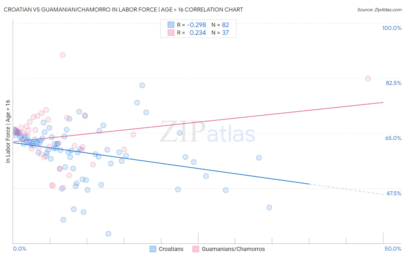 Croatian vs Guamanian/Chamorro In Labor Force | Age > 16