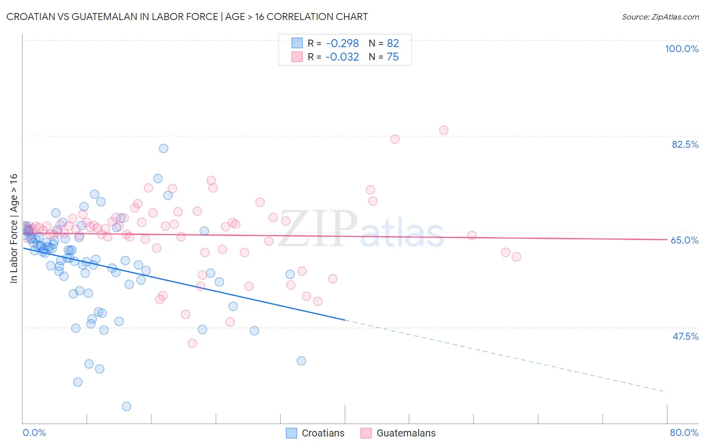 Croatian vs Guatemalan In Labor Force | Age > 16