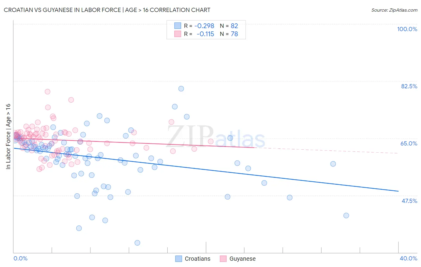 Croatian vs Guyanese In Labor Force | Age > 16