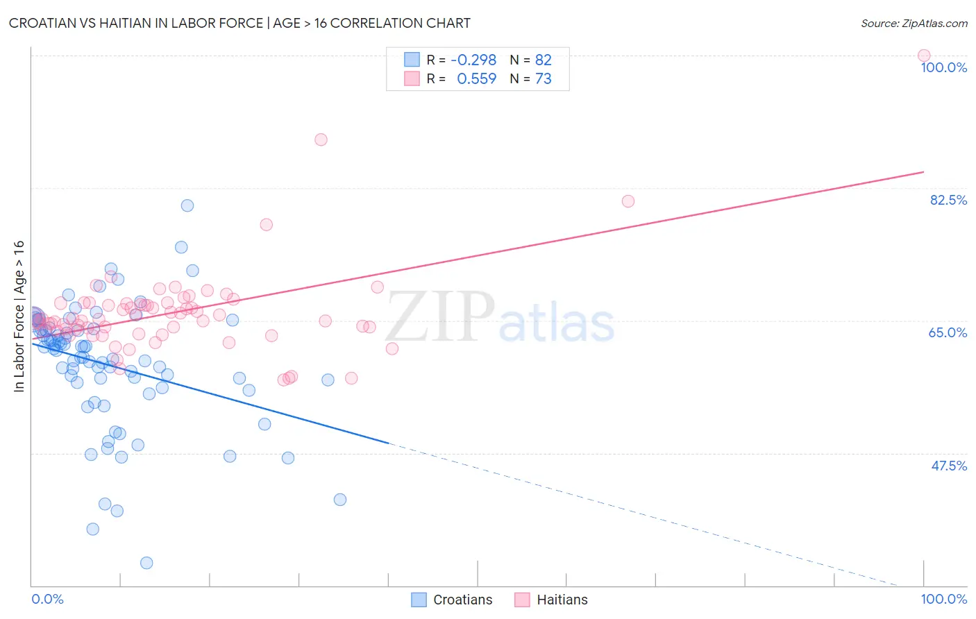 Croatian vs Haitian In Labor Force | Age > 16