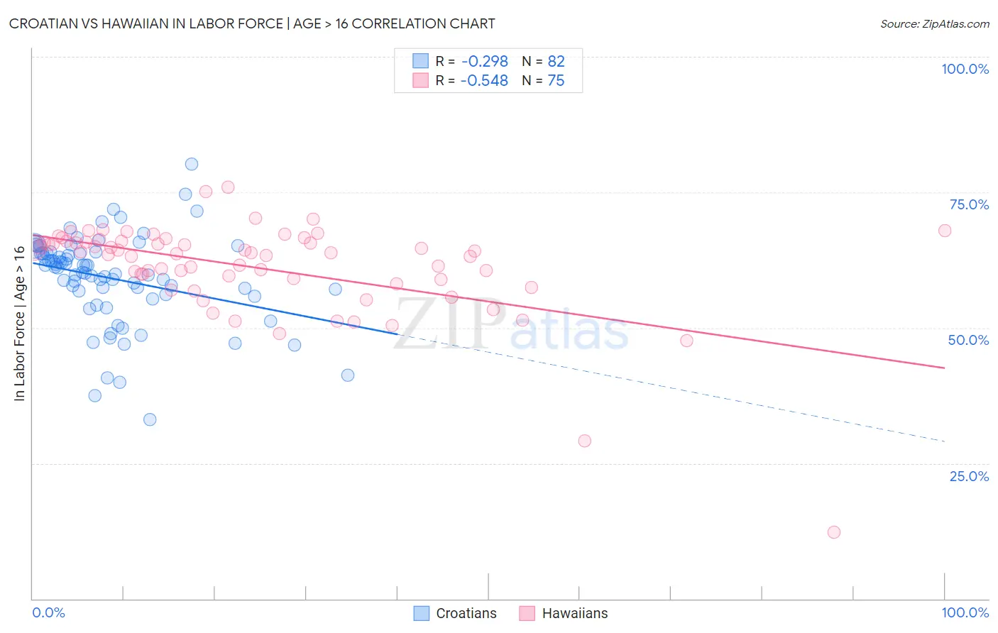 Croatian vs Hawaiian In Labor Force | Age > 16