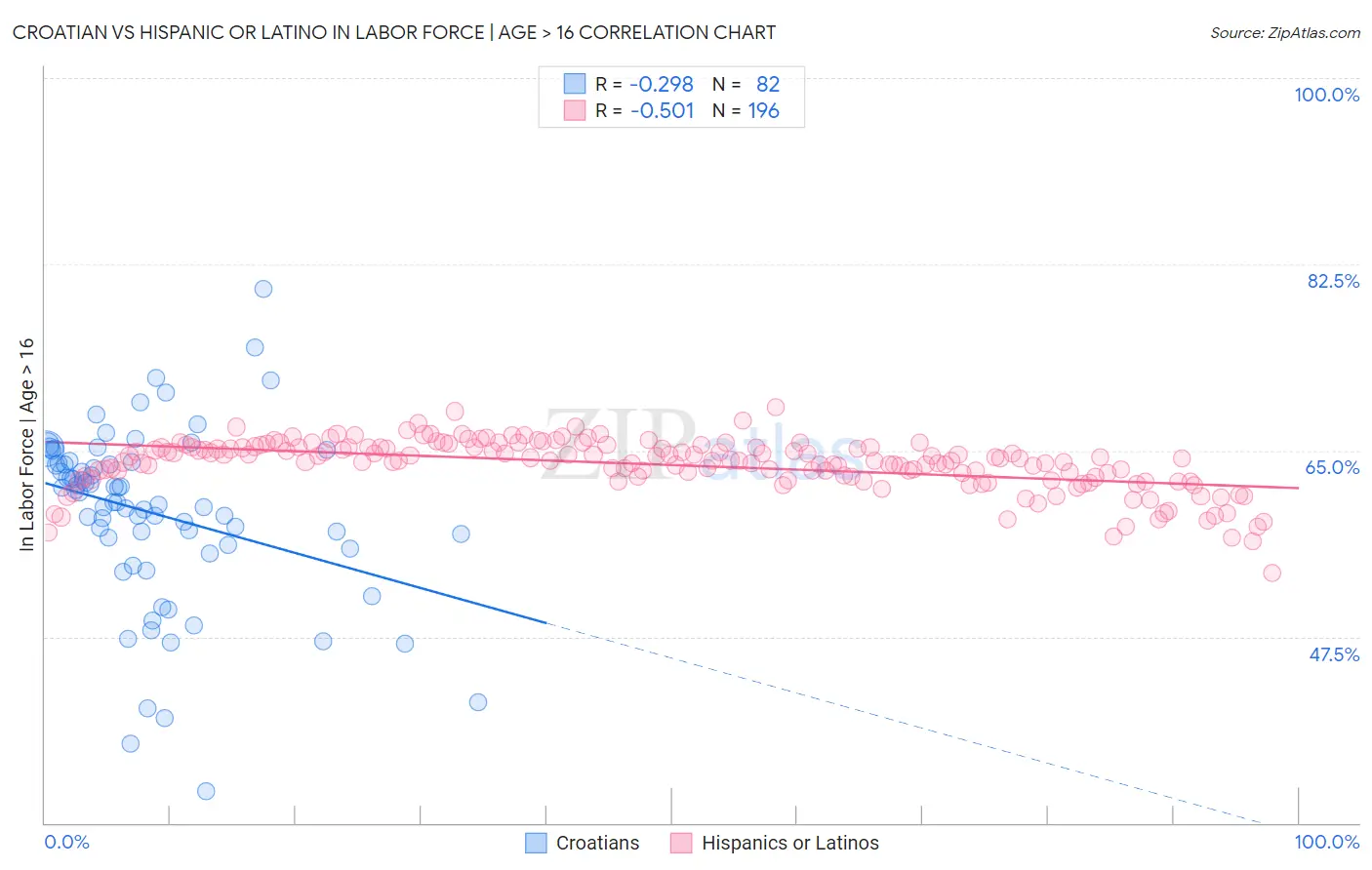 Croatian vs Hispanic or Latino In Labor Force | Age > 16