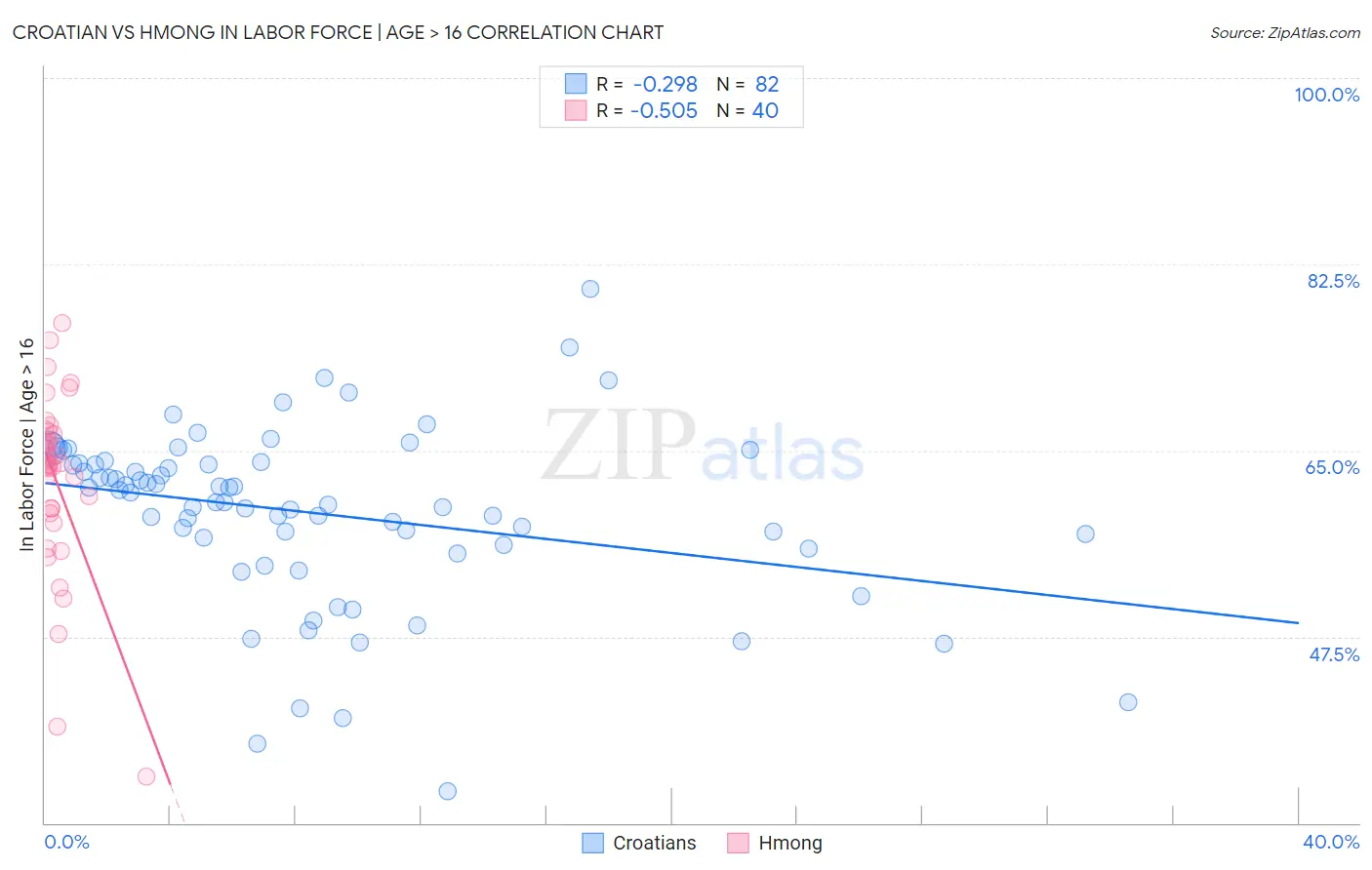 Croatian vs Hmong In Labor Force | Age > 16