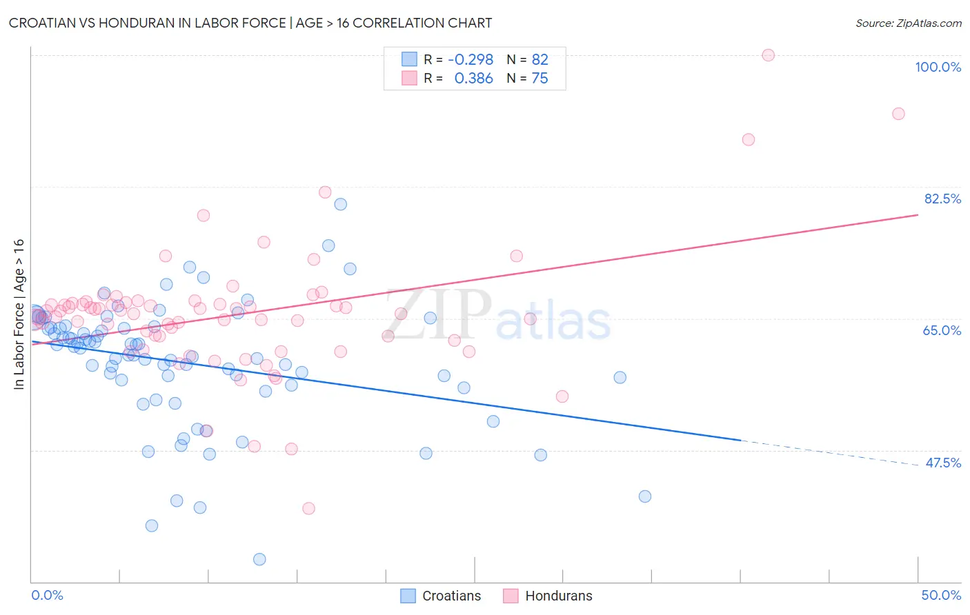 Croatian vs Honduran In Labor Force | Age > 16