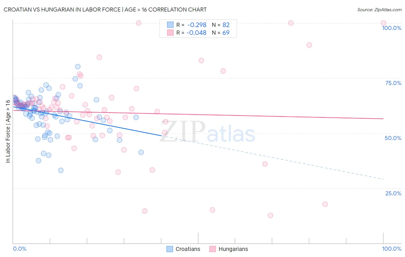 Croatian vs Hungarian In Labor Force | Age > 16