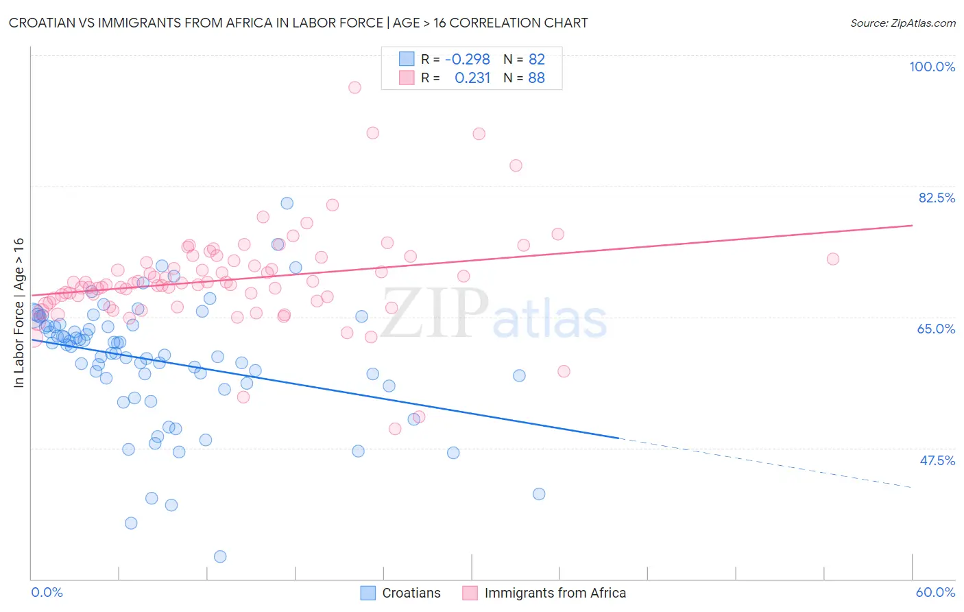 Croatian vs Immigrants from Africa In Labor Force | Age > 16