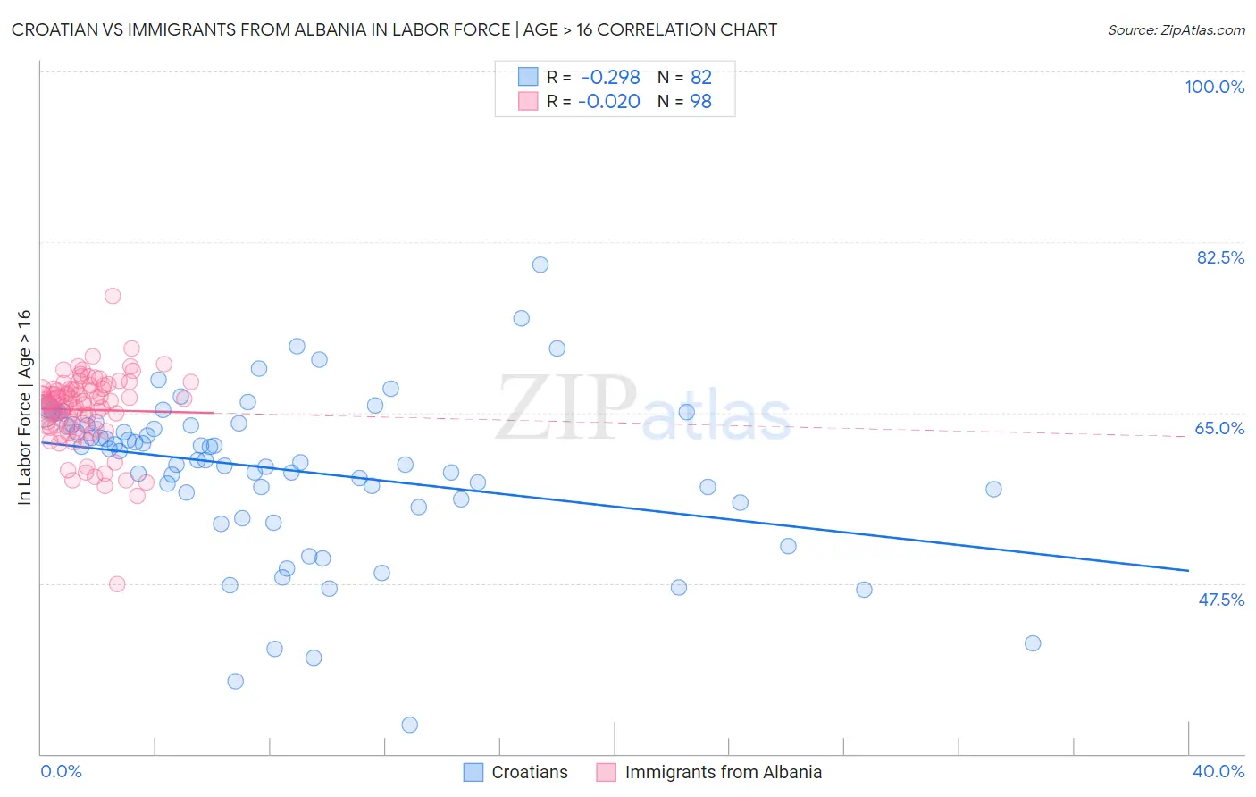 Croatian vs Immigrants from Albania In Labor Force | Age > 16