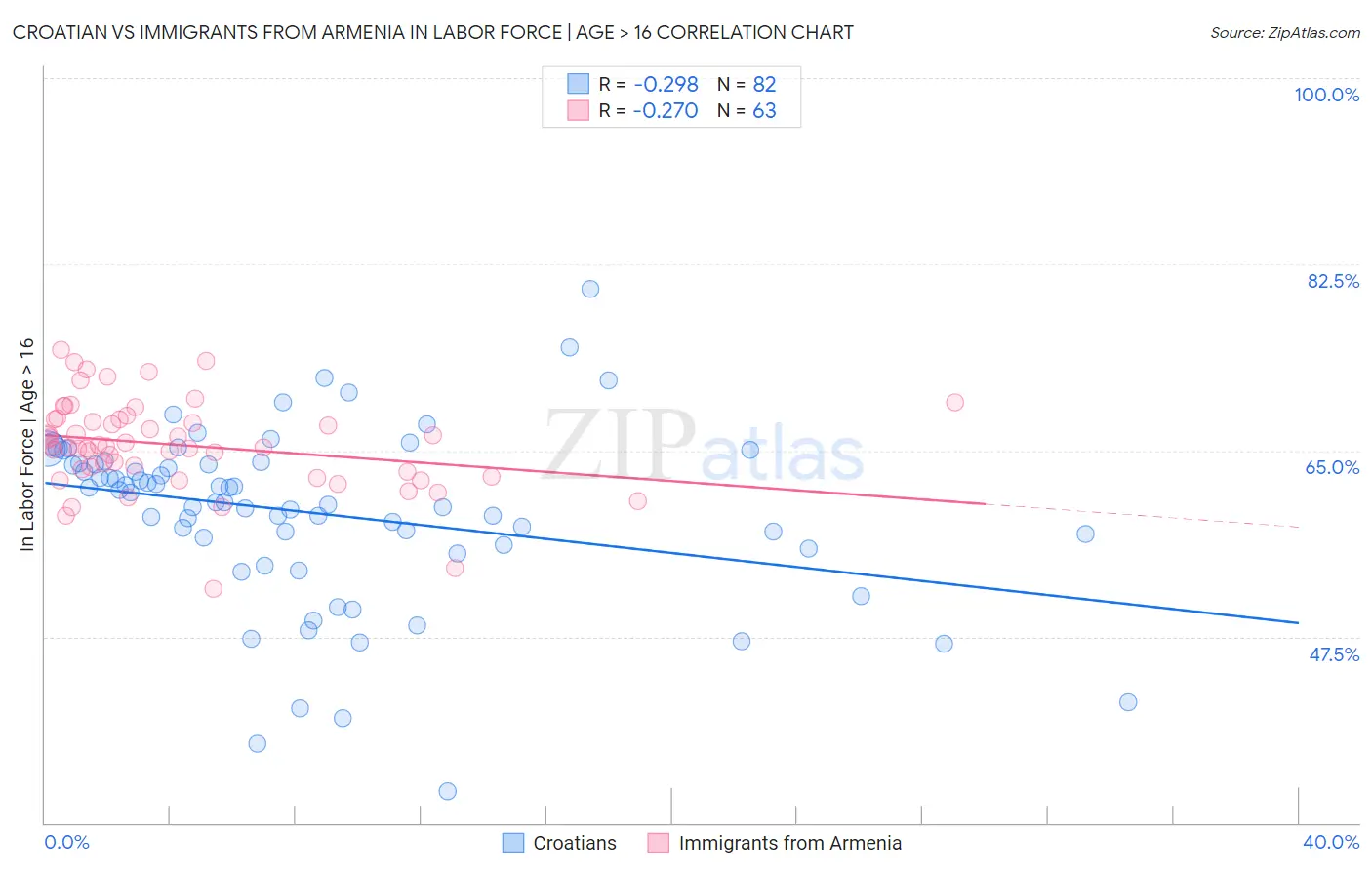 Croatian vs Immigrants from Armenia In Labor Force | Age > 16