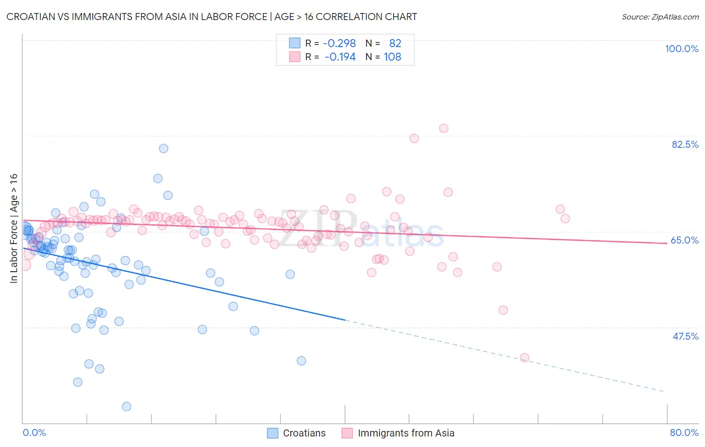 Croatian vs Immigrants from Asia In Labor Force | Age > 16