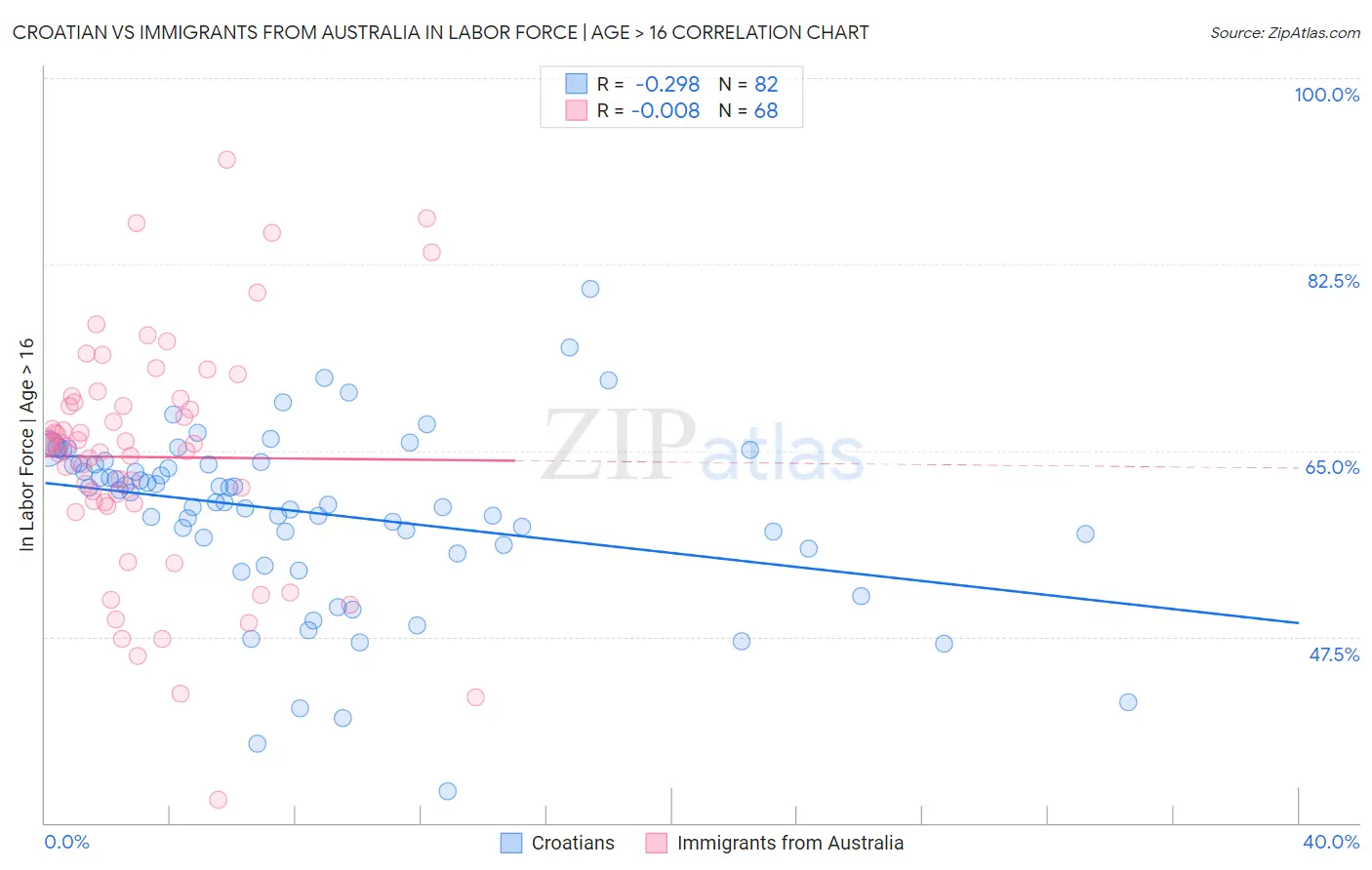 Croatian vs Immigrants from Australia In Labor Force | Age > 16