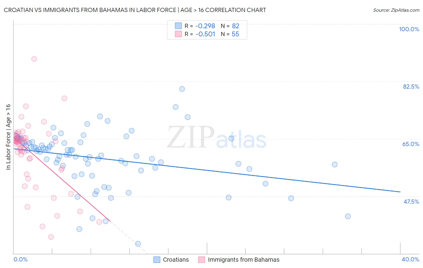 Croatian vs Immigrants from Bahamas In Labor Force | Age > 16