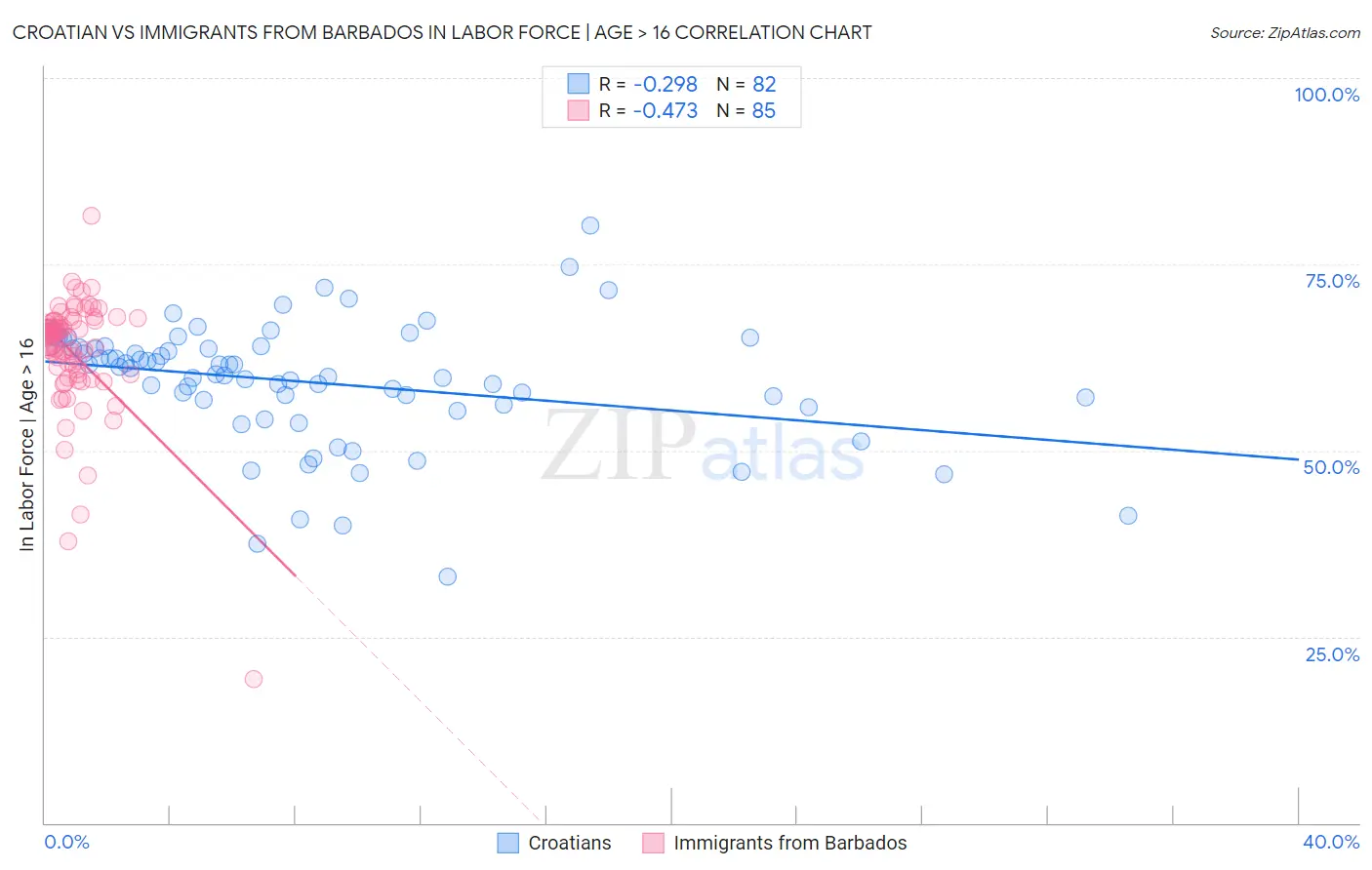 Croatian vs Immigrants from Barbados In Labor Force | Age > 16