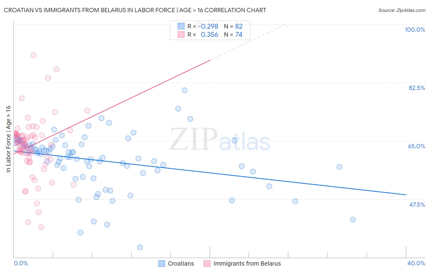 Croatian vs Immigrants from Belarus In Labor Force | Age > 16