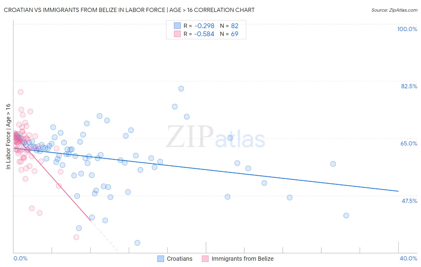 Croatian vs Immigrants from Belize In Labor Force | Age > 16