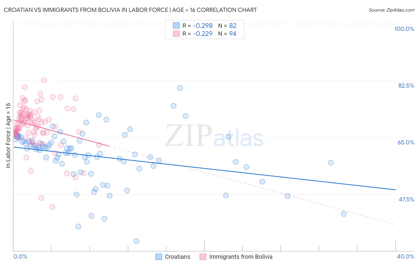 Croatian vs Immigrants from Bolivia In Labor Force | Age > 16