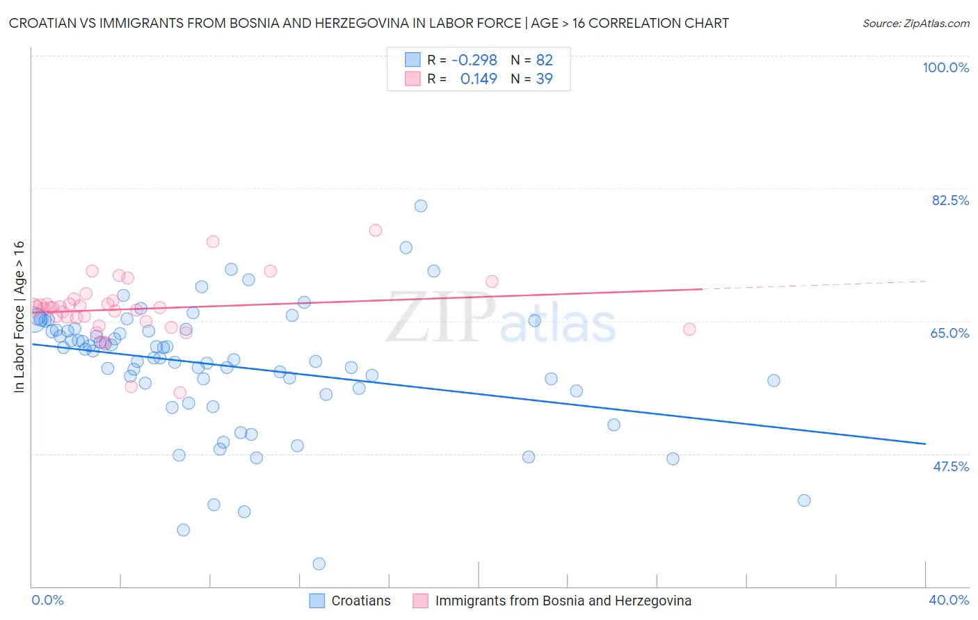 Croatian vs Immigrants from Bosnia and Herzegovina In Labor Force | Age > 16