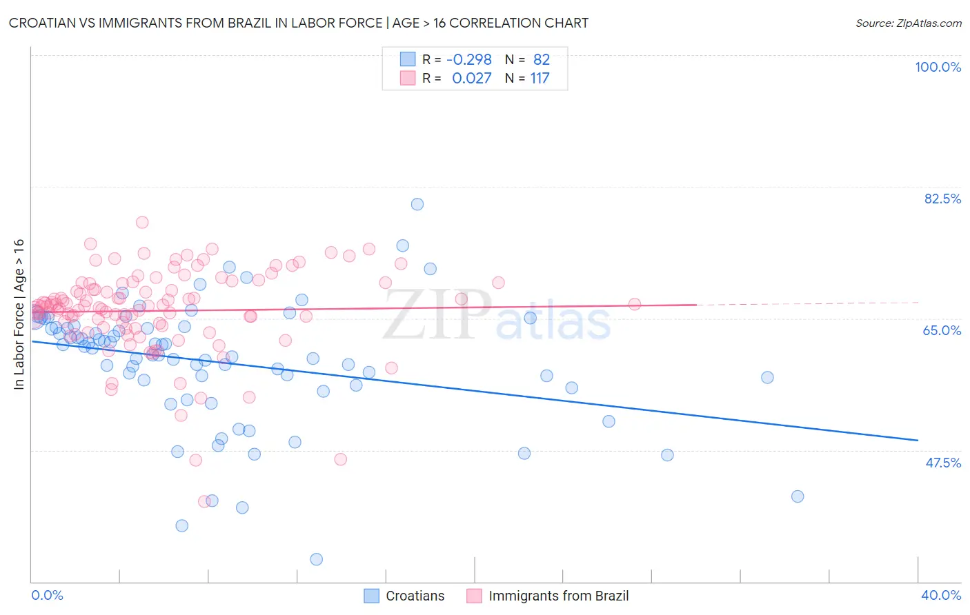 Croatian vs Immigrants from Brazil In Labor Force | Age > 16