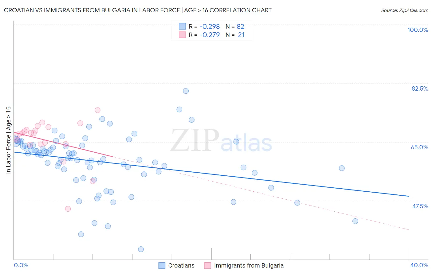 Croatian vs Immigrants from Bulgaria In Labor Force | Age > 16