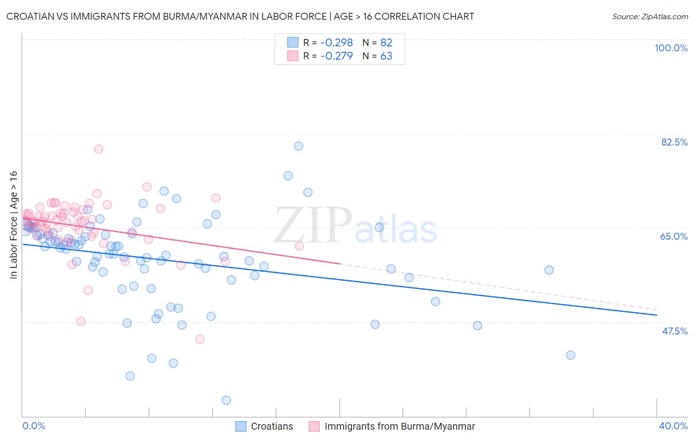 Croatian vs Immigrants from Burma/Myanmar In Labor Force | Age > 16