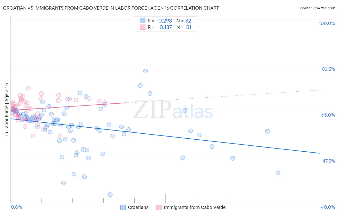 Croatian vs Immigrants from Cabo Verde In Labor Force | Age > 16