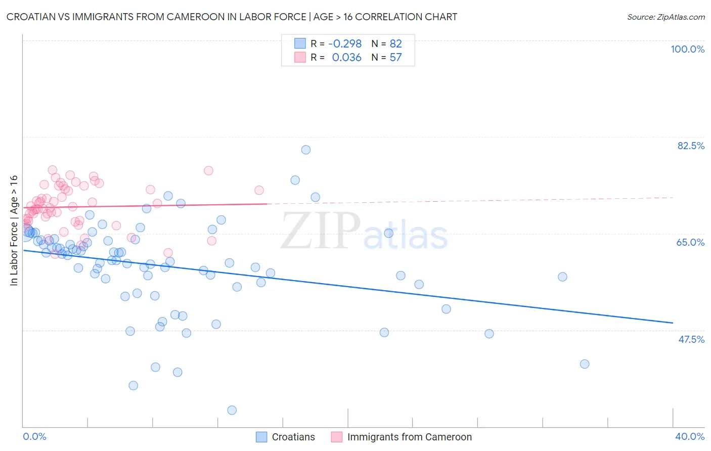 Croatian vs Immigrants from Cameroon In Labor Force | Age > 16