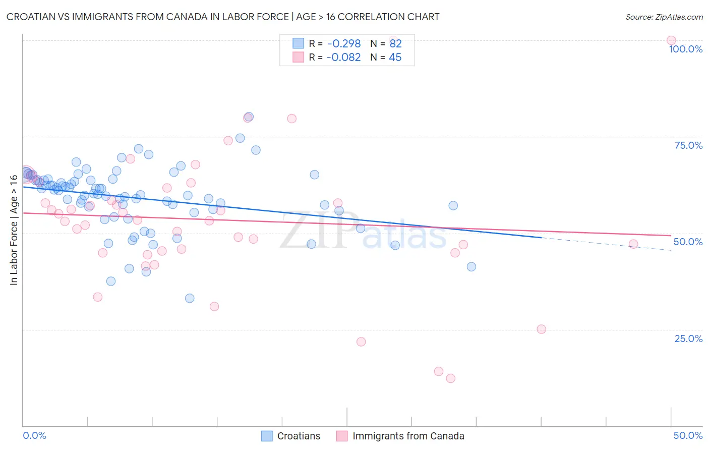 Croatian vs Immigrants from Canada In Labor Force | Age > 16