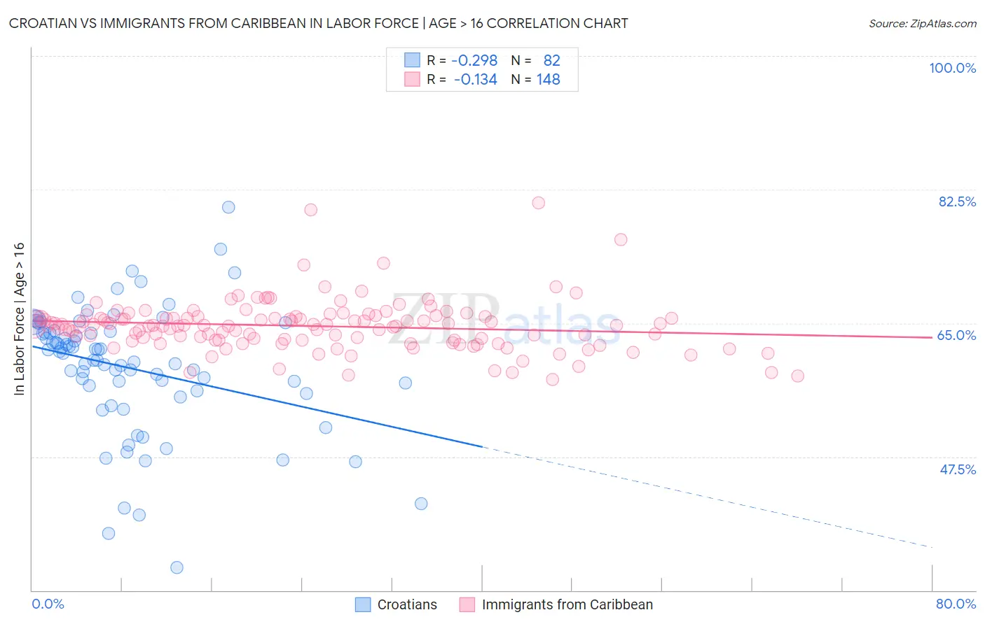 Croatian vs Immigrants from Caribbean In Labor Force | Age > 16