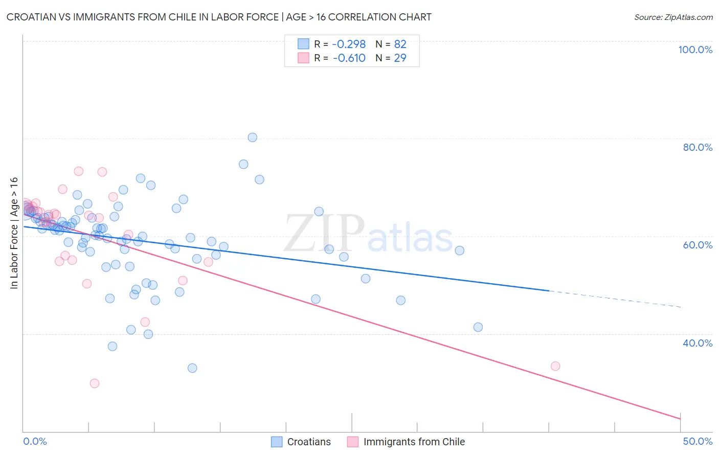 Croatian vs Immigrants from Chile In Labor Force | Age > 16