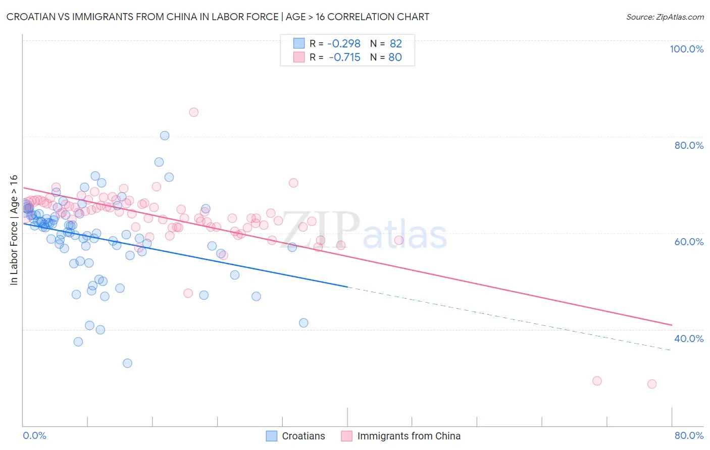 Croatian vs Immigrants from China In Labor Force | Age > 16