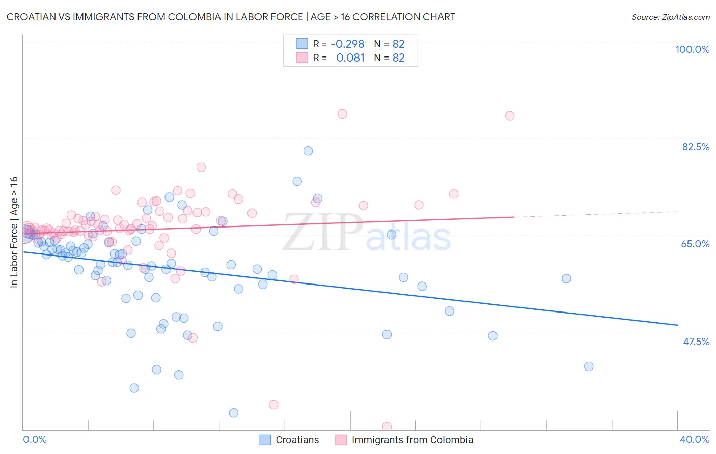 Croatian vs Immigrants from Colombia In Labor Force | Age > 16