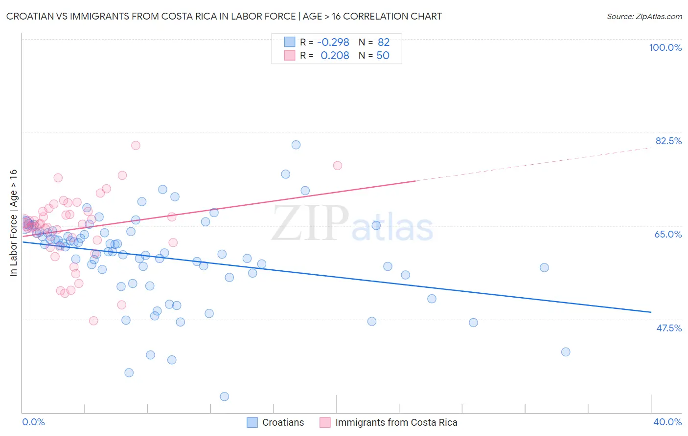 Croatian vs Immigrants from Costa Rica In Labor Force | Age > 16