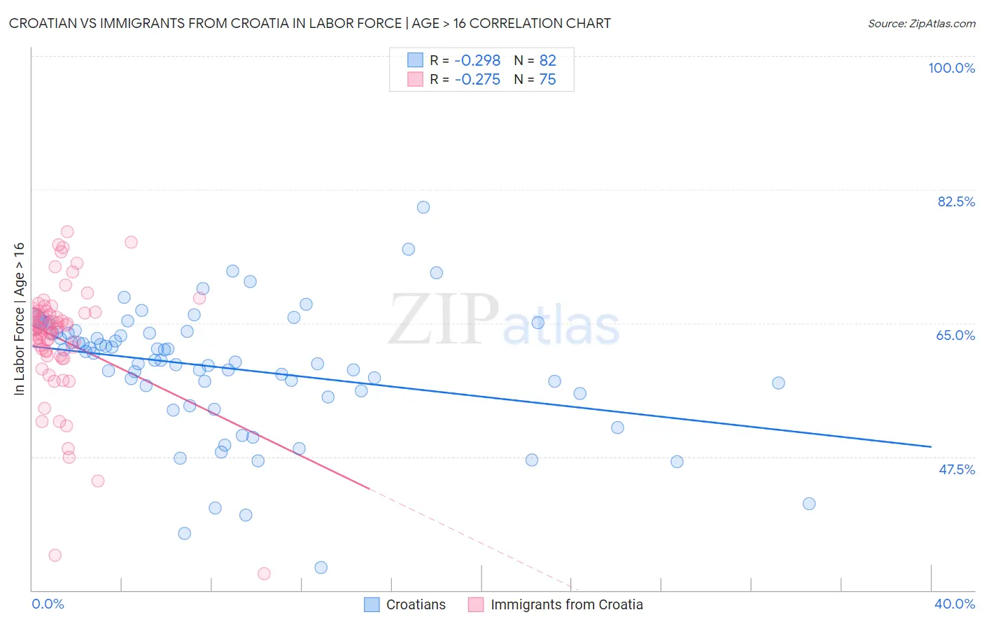 Croatian vs Immigrants from Croatia In Labor Force | Age > 16