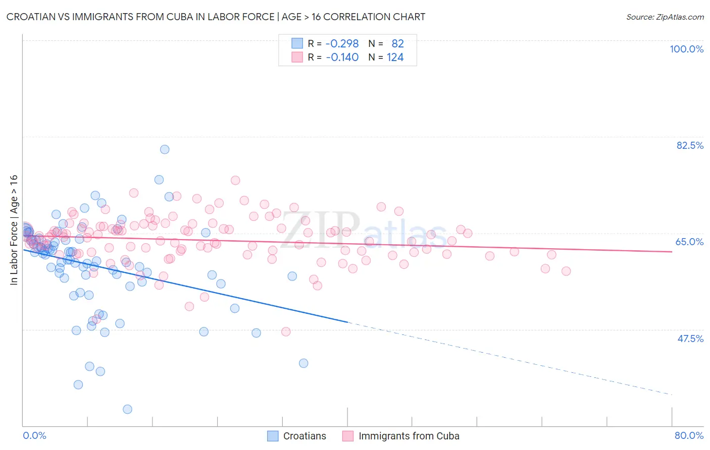 Croatian vs Immigrants from Cuba In Labor Force | Age > 16