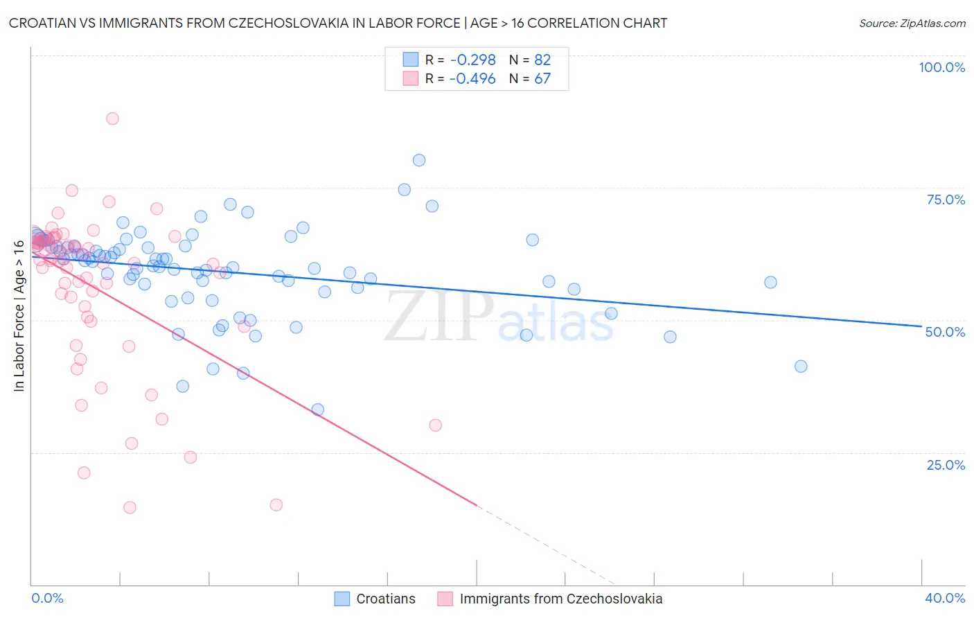 Croatian vs Immigrants from Czechoslovakia In Labor Force | Age > 16